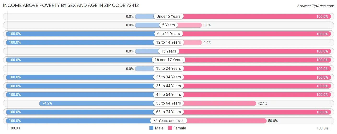 Income Above Poverty by Sex and Age in Zip Code 72412