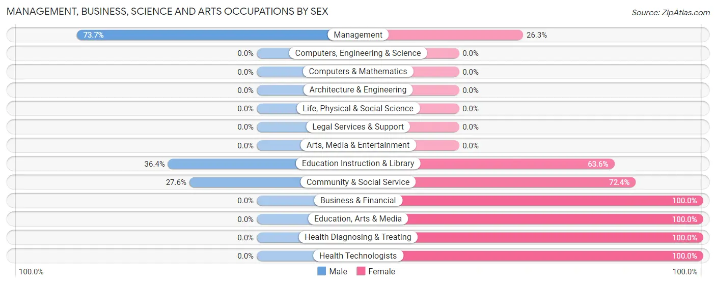 Management, Business, Science and Arts Occupations by Sex in Zip Code 72412