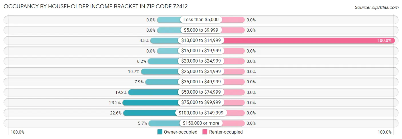 Occupancy by Householder Income Bracket in Zip Code 72412