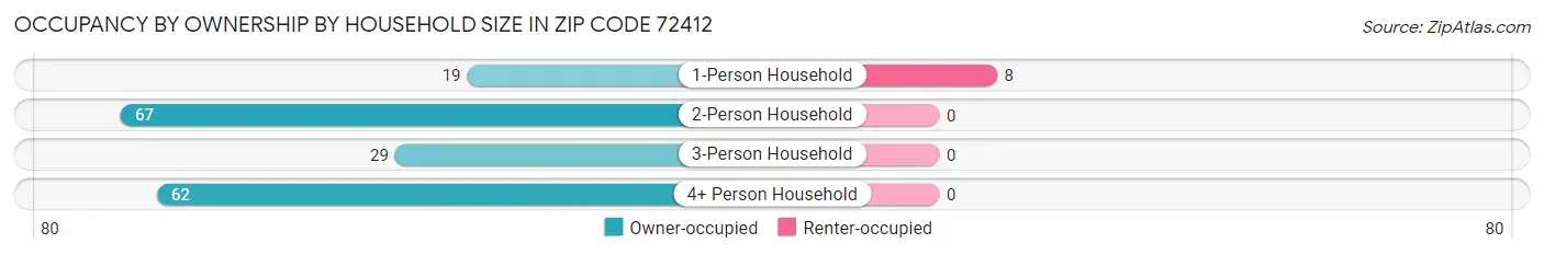 Occupancy by Ownership by Household Size in Zip Code 72412