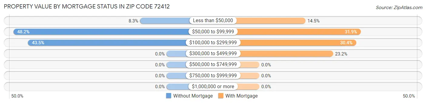 Property Value by Mortgage Status in Zip Code 72412
