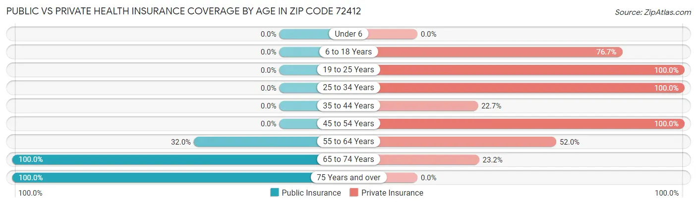 Public vs Private Health Insurance Coverage by Age in Zip Code 72412
