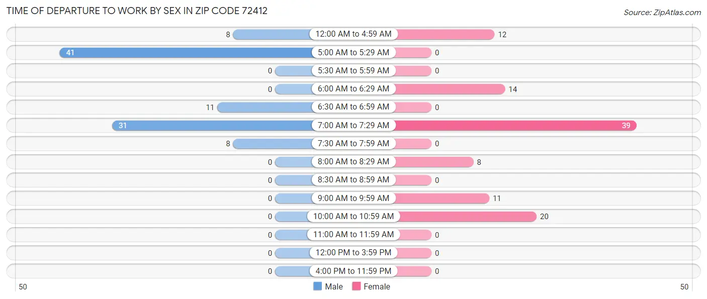 Time of Departure to Work by Sex in Zip Code 72412