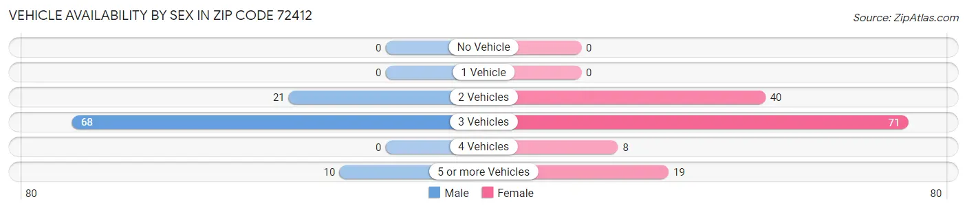 Vehicle Availability by Sex in Zip Code 72412