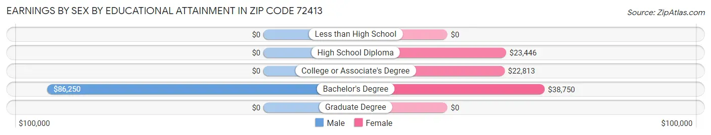 Earnings by Sex by Educational Attainment in Zip Code 72413