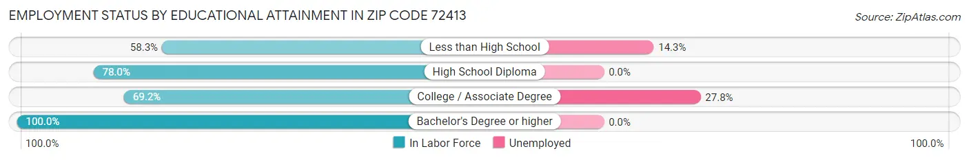 Employment Status by Educational Attainment in Zip Code 72413