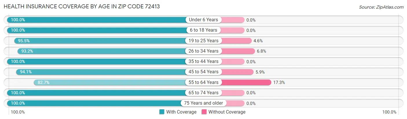Health Insurance Coverage by Age in Zip Code 72413