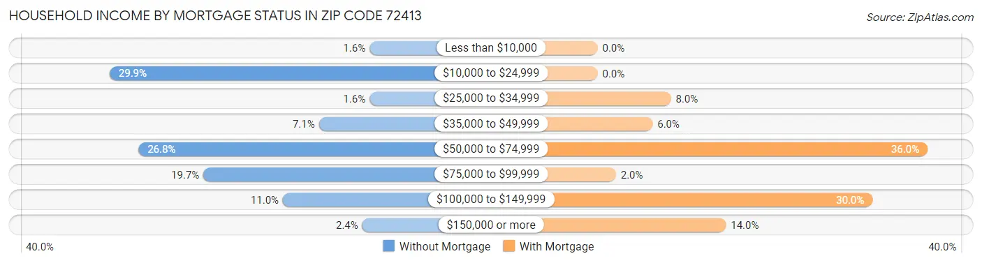 Household Income by Mortgage Status in Zip Code 72413