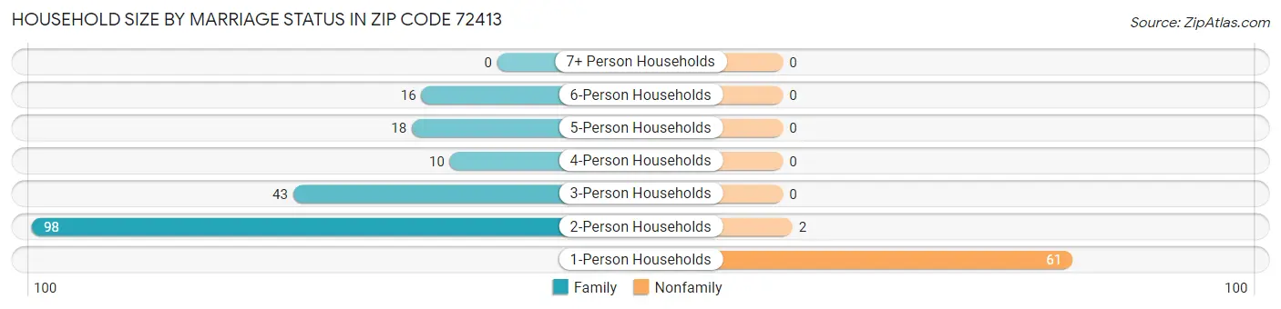 Household Size by Marriage Status in Zip Code 72413