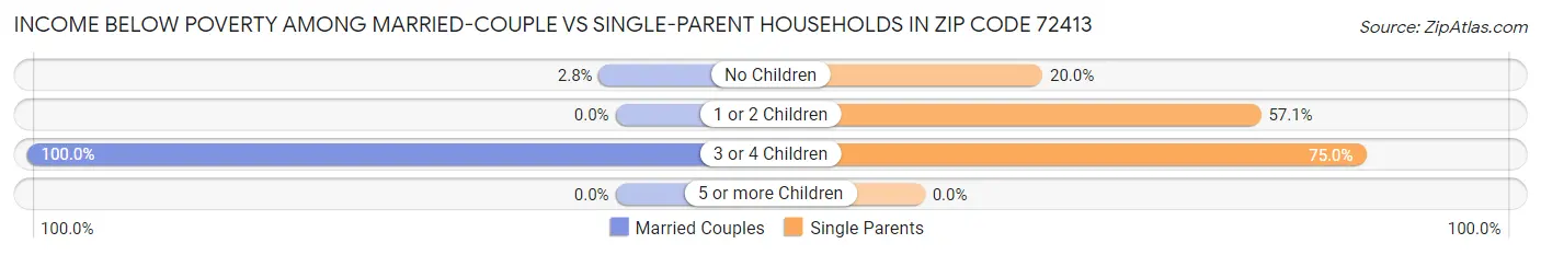Income Below Poverty Among Married-Couple vs Single-Parent Households in Zip Code 72413