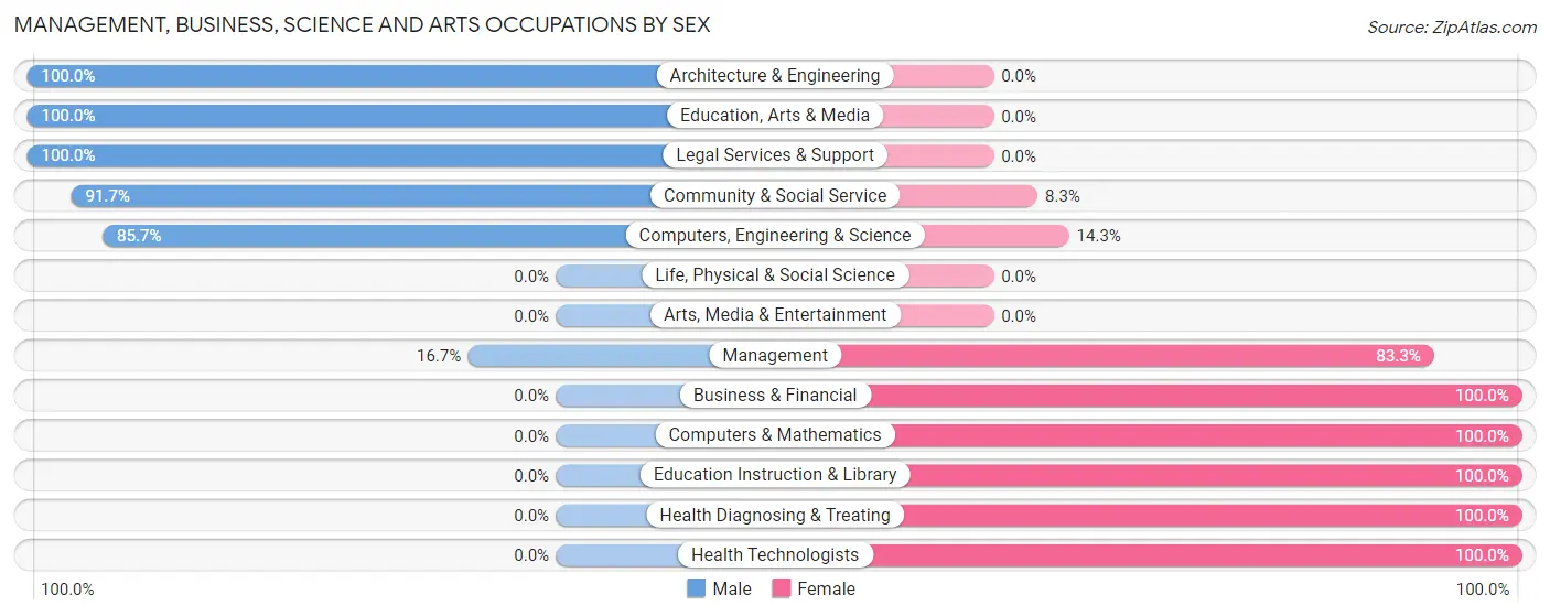 Management, Business, Science and Arts Occupations by Sex in Zip Code 72413