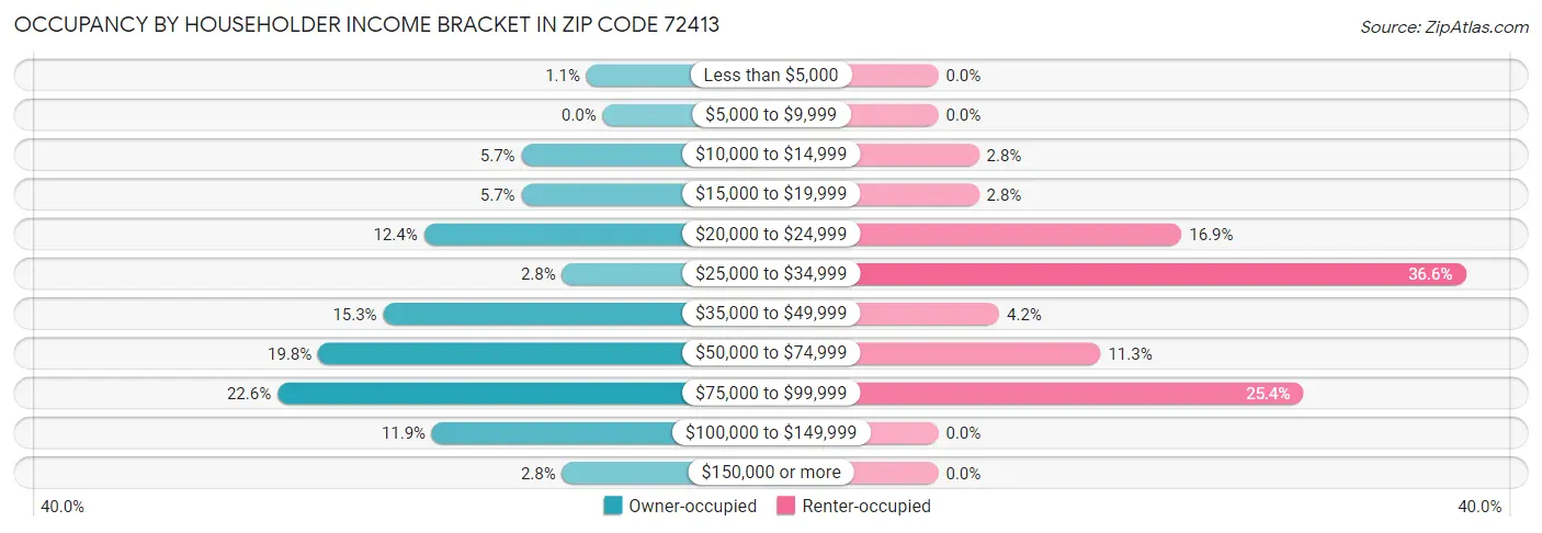 Occupancy by Householder Income Bracket in Zip Code 72413
