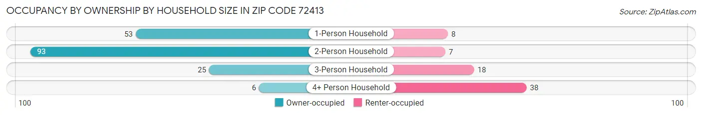 Occupancy by Ownership by Household Size in Zip Code 72413