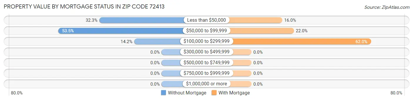 Property Value by Mortgage Status in Zip Code 72413