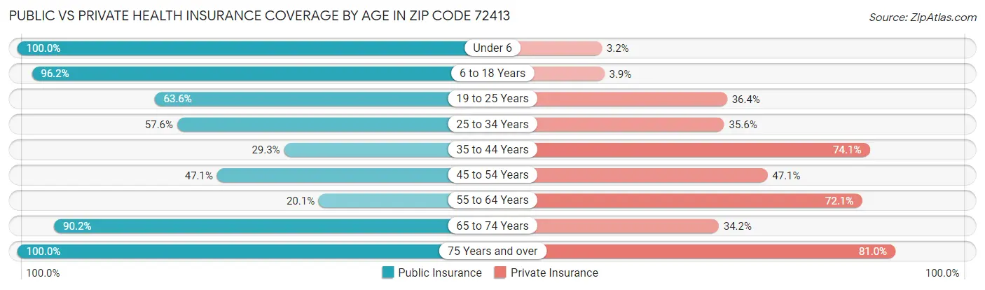 Public vs Private Health Insurance Coverage by Age in Zip Code 72413