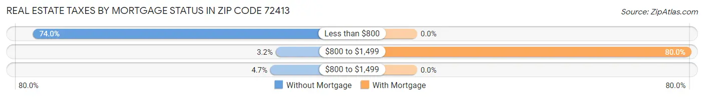 Real Estate Taxes by Mortgage Status in Zip Code 72413