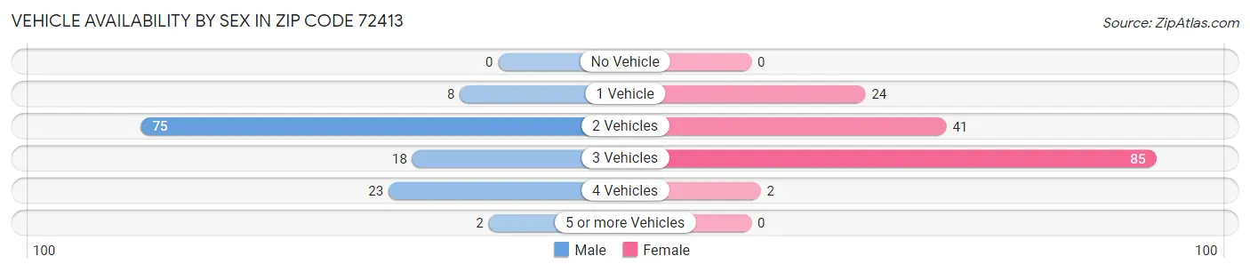 Vehicle Availability by Sex in Zip Code 72413