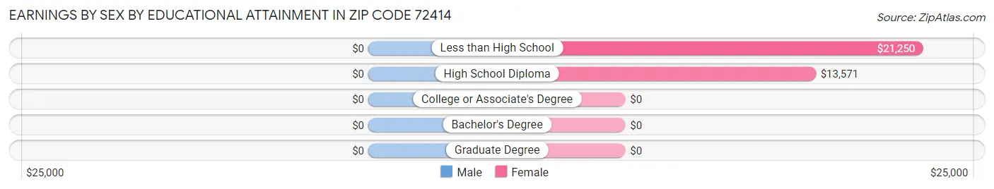 Earnings by Sex by Educational Attainment in Zip Code 72414