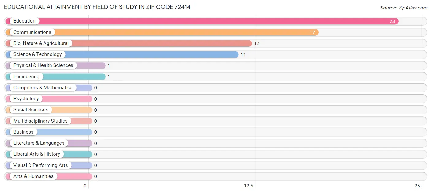 Educational Attainment by Field of Study in Zip Code 72414