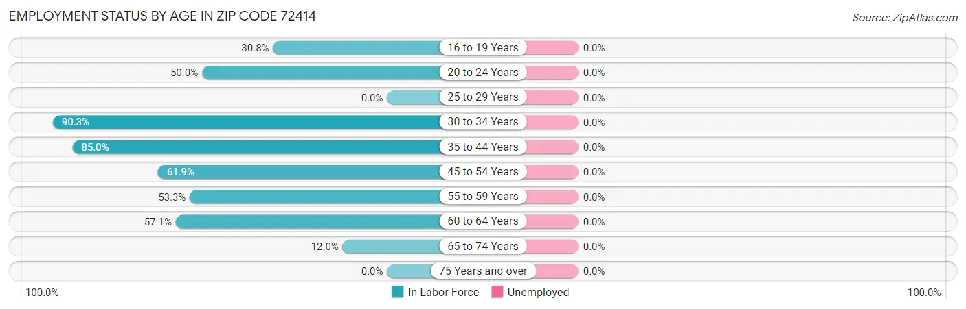Employment Status by Age in Zip Code 72414