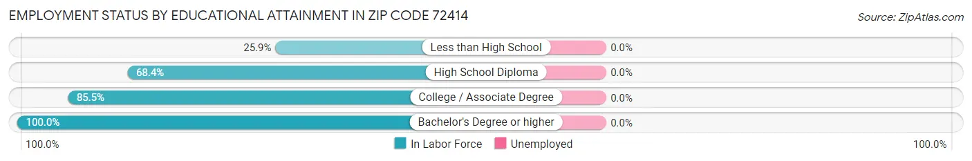 Employment Status by Educational Attainment in Zip Code 72414