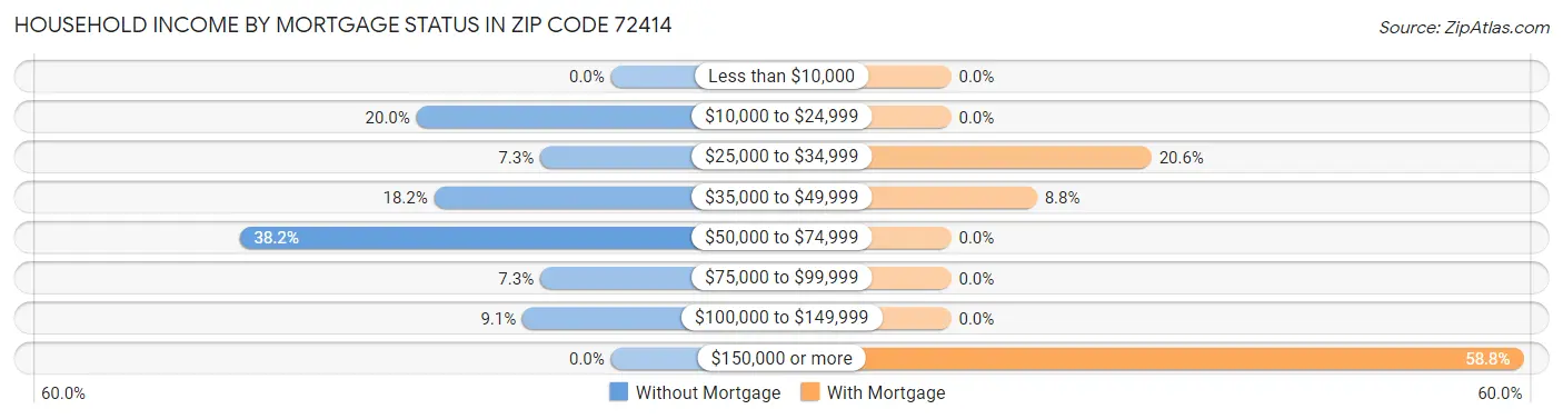 Household Income by Mortgage Status in Zip Code 72414