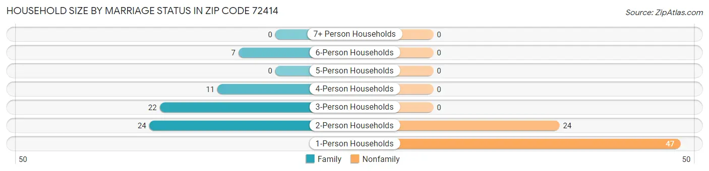 Household Size by Marriage Status in Zip Code 72414