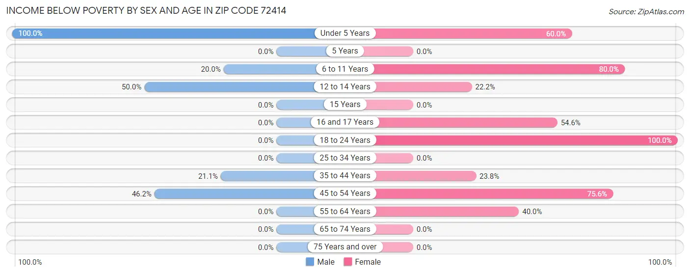 Income Below Poverty by Sex and Age in Zip Code 72414