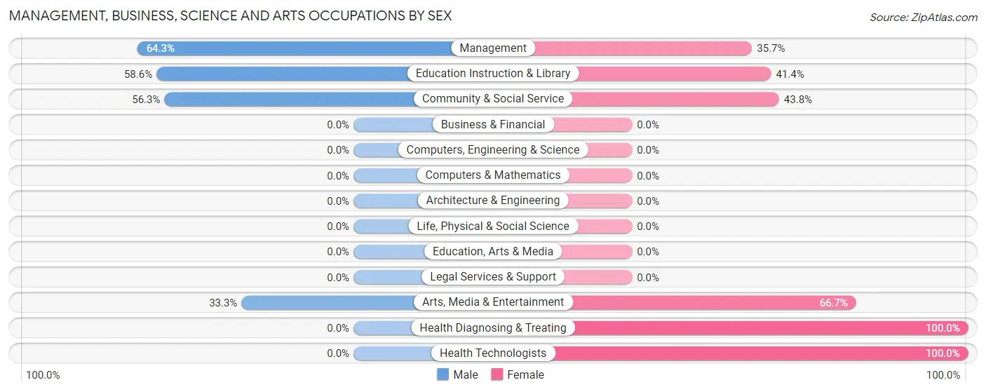 Management, Business, Science and Arts Occupations by Sex in Zip Code 72414