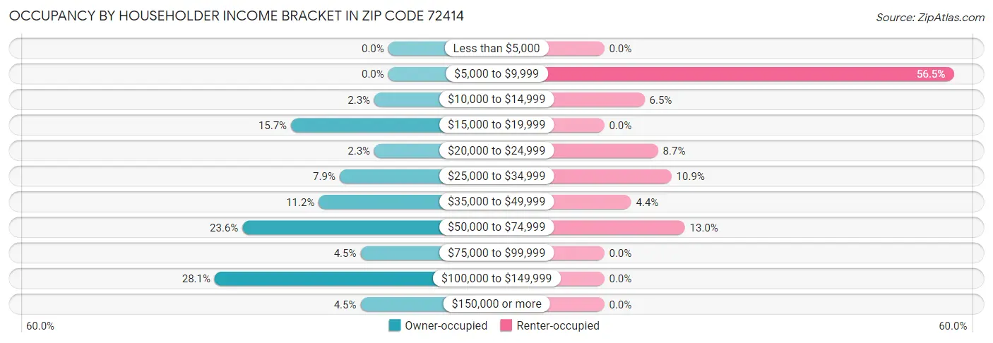 Occupancy by Householder Income Bracket in Zip Code 72414