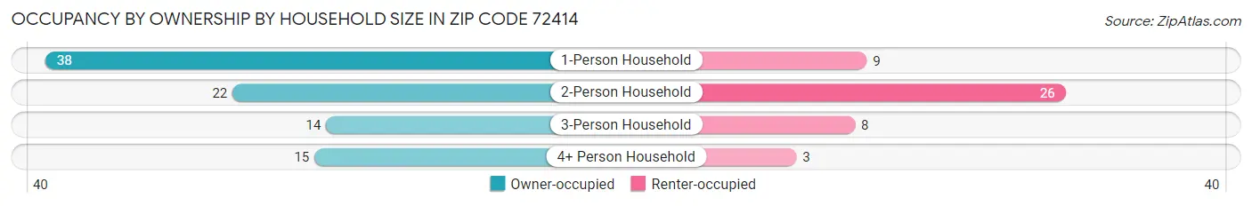 Occupancy by Ownership by Household Size in Zip Code 72414