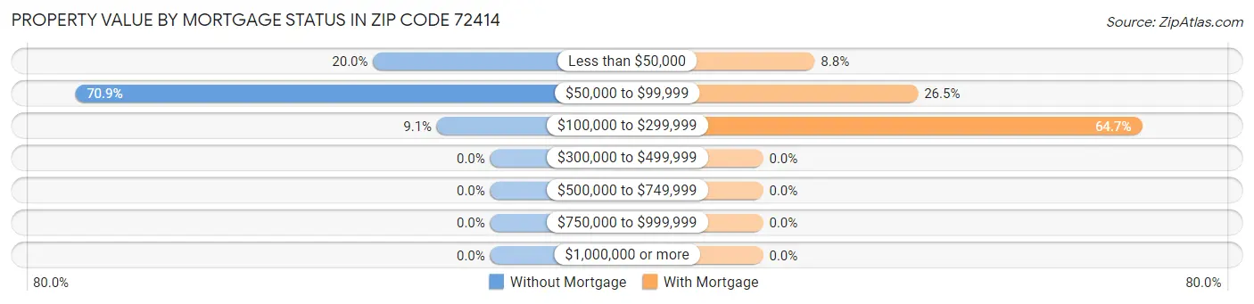 Property Value by Mortgage Status in Zip Code 72414