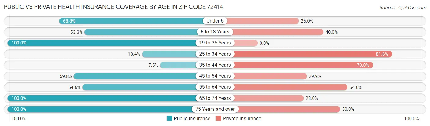 Public vs Private Health Insurance Coverage by Age in Zip Code 72414
