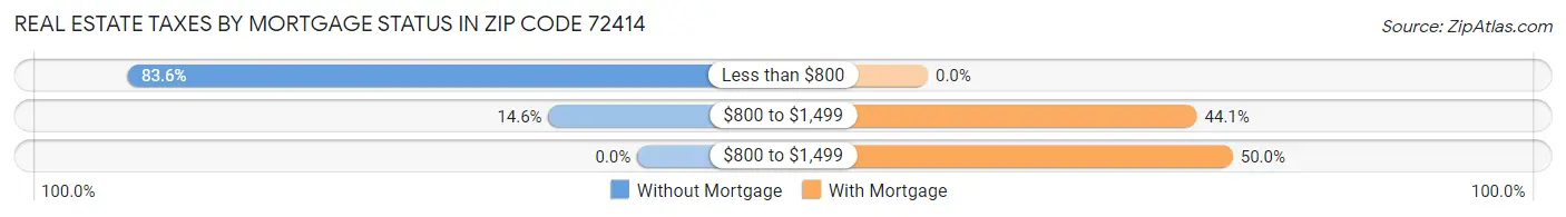 Real Estate Taxes by Mortgage Status in Zip Code 72414