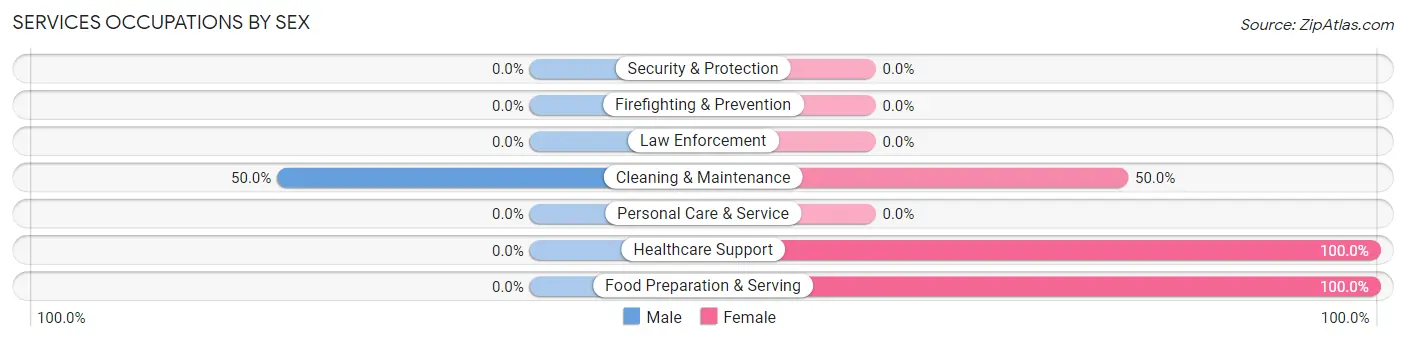 Services Occupations by Sex in Zip Code 72414