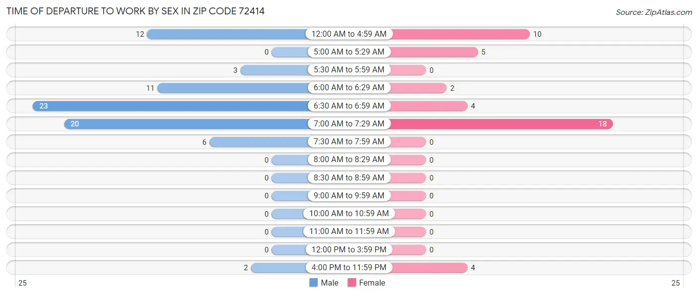Time of Departure to Work by Sex in Zip Code 72414