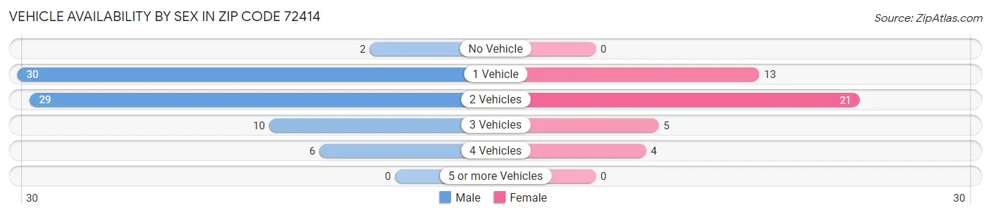 Vehicle Availability by Sex in Zip Code 72414