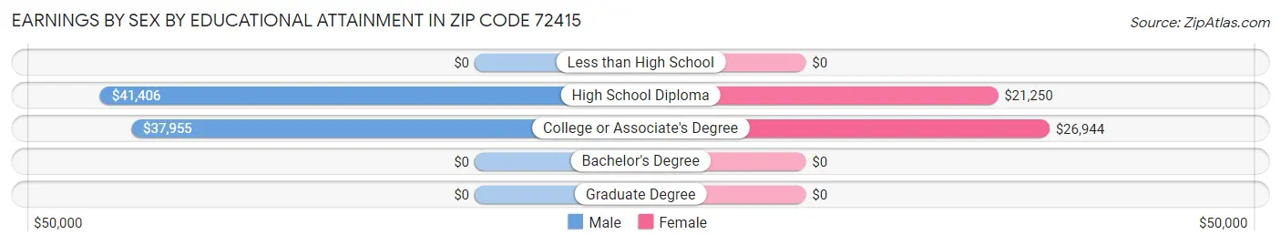 Earnings by Sex by Educational Attainment in Zip Code 72415