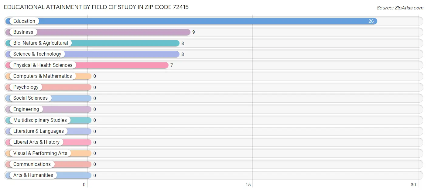 Educational Attainment by Field of Study in Zip Code 72415