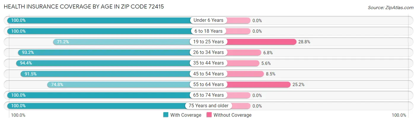 Health Insurance Coverage by Age in Zip Code 72415