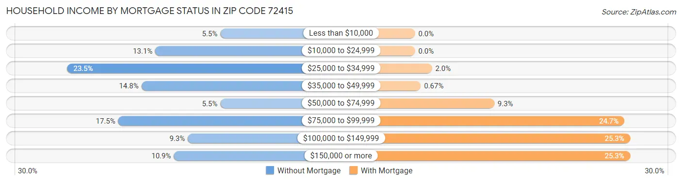 Household Income by Mortgage Status in Zip Code 72415