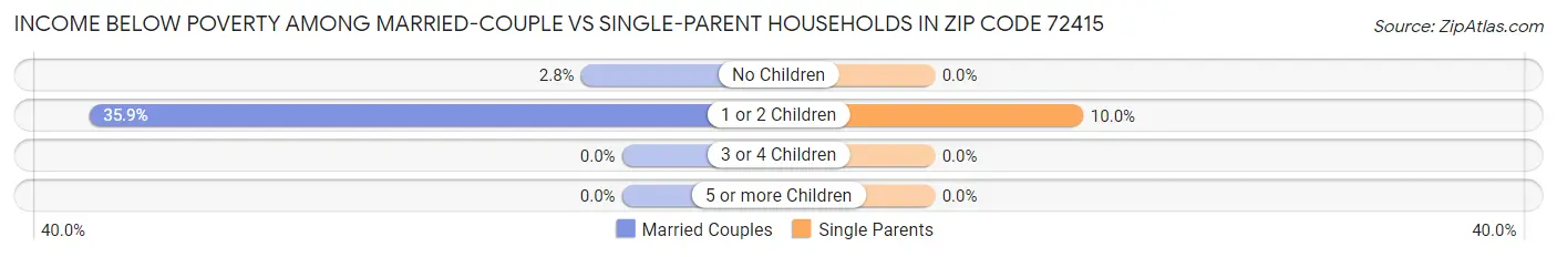 Income Below Poverty Among Married-Couple vs Single-Parent Households in Zip Code 72415