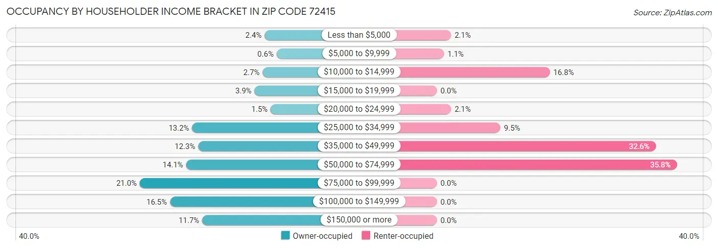 Occupancy by Householder Income Bracket in Zip Code 72415