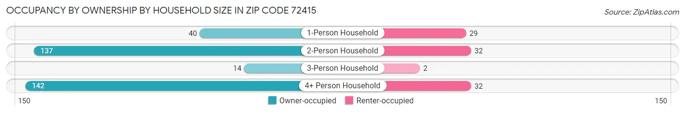 Occupancy by Ownership by Household Size in Zip Code 72415