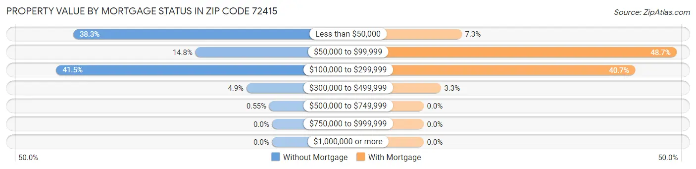 Property Value by Mortgage Status in Zip Code 72415