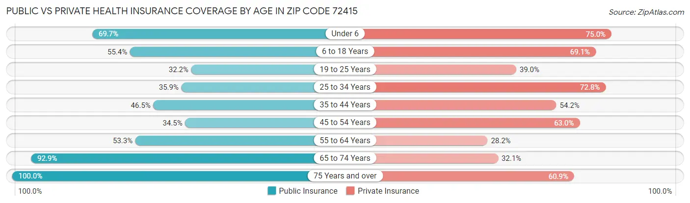 Public vs Private Health Insurance Coverage by Age in Zip Code 72415