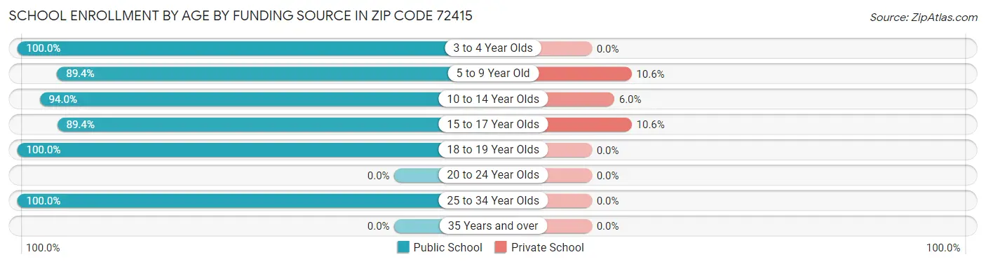School Enrollment by Age by Funding Source in Zip Code 72415