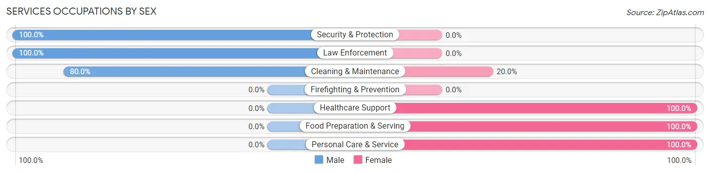 Services Occupations by Sex in Zip Code 72415