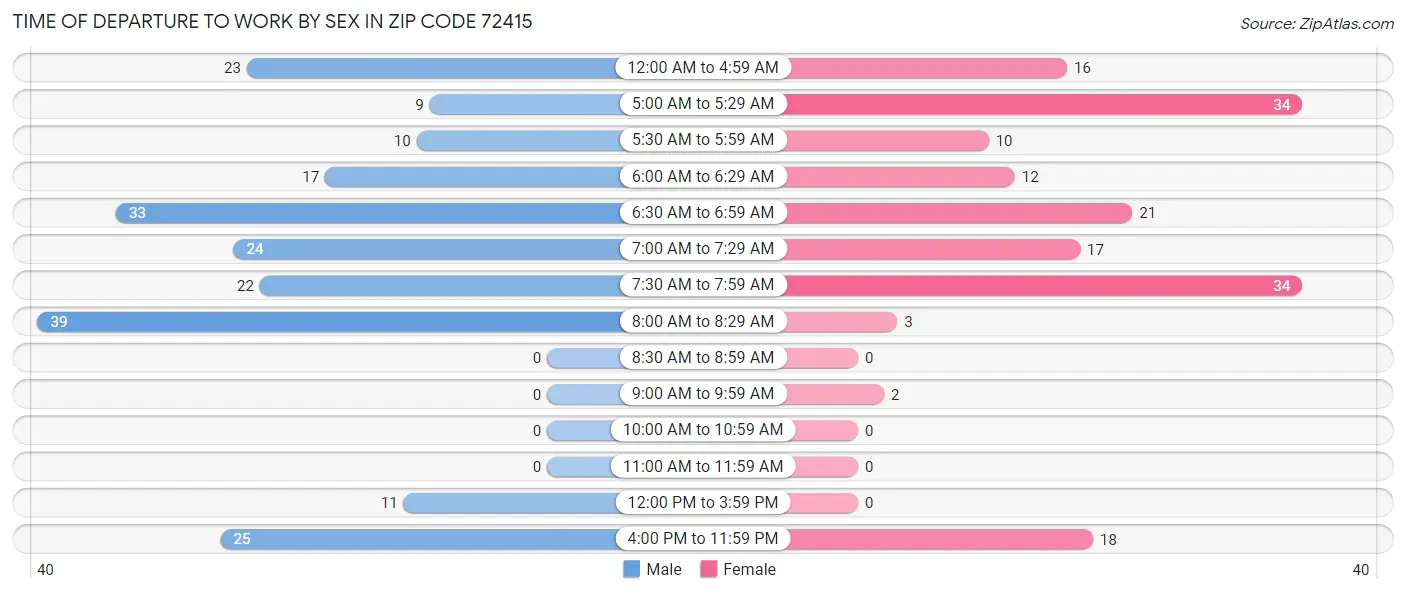 Time of Departure to Work by Sex in Zip Code 72415