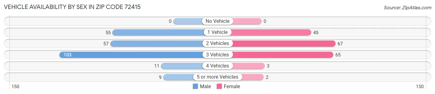 Vehicle Availability by Sex in Zip Code 72415